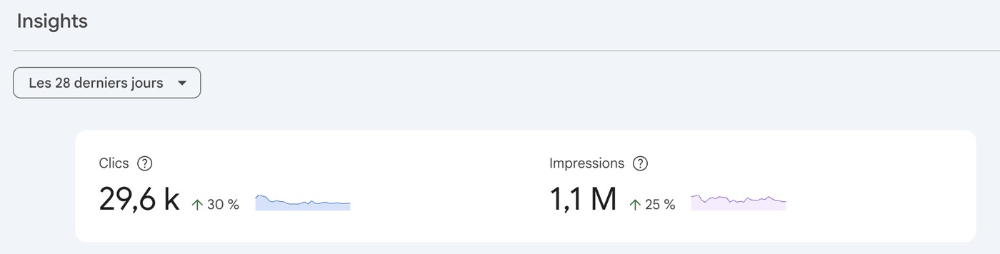 Statistiques Google Search Console : 29 600 clics et 1,1 million d'impressions sur 28 jours