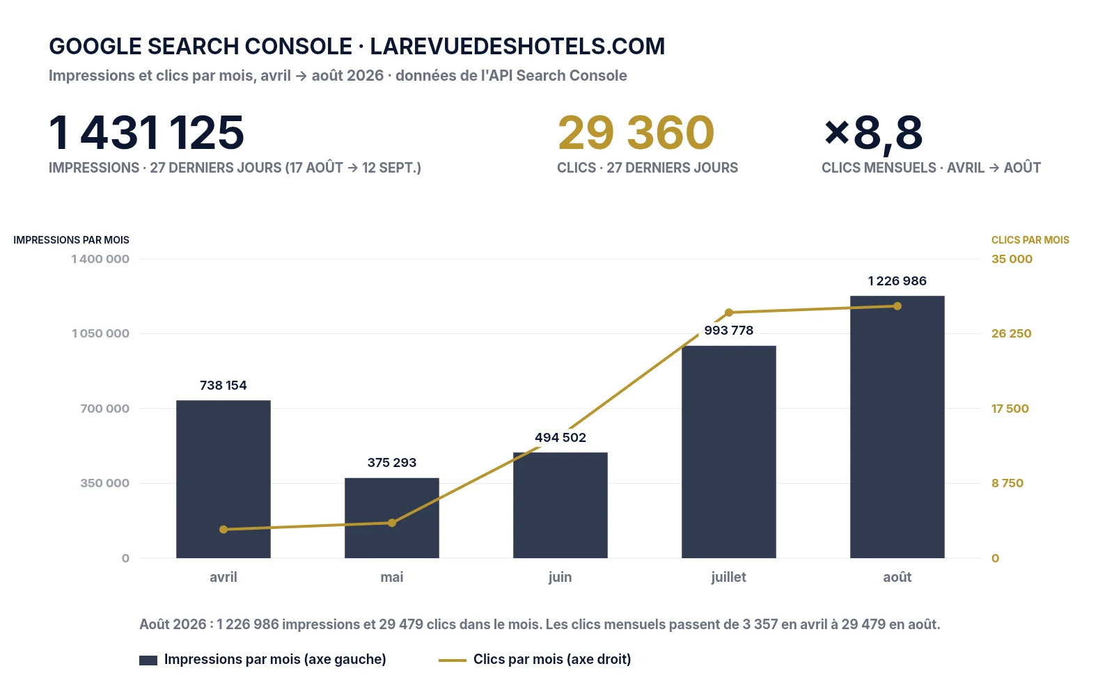 Google Search Console de La Revue des Hôtels : impressions et clics par mois d’avril à août 2026, 1 226 986 impressions en août, 1 431 125 sur les 27 derniers jours