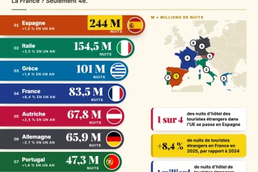 Infographie Les chiffres LRDH : nuits d'hôtel des touristes étrangers en 2025 dans l'Union européenne, Espagne 244 millions, Italie 154,5, Grèce 101, France 83,5