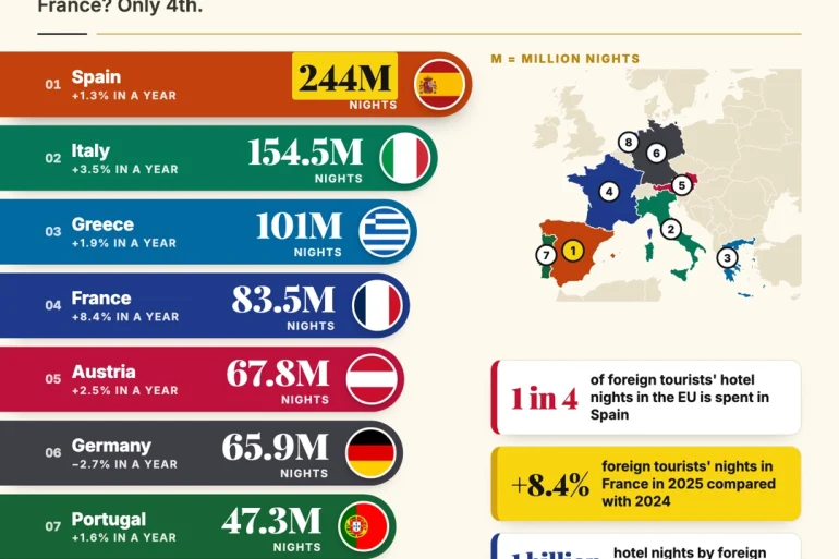 LRDH in numbers infographic: hotel nights spent by foreign tourists in the European Union in 2025, Spain 244 million, Italy 154.5, Greece 101, France 83.5