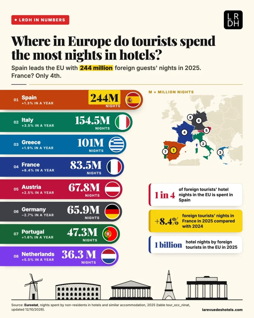 Noites de hotel na Europa: Espanha dispara e França fica só em 4º lugar em 2025