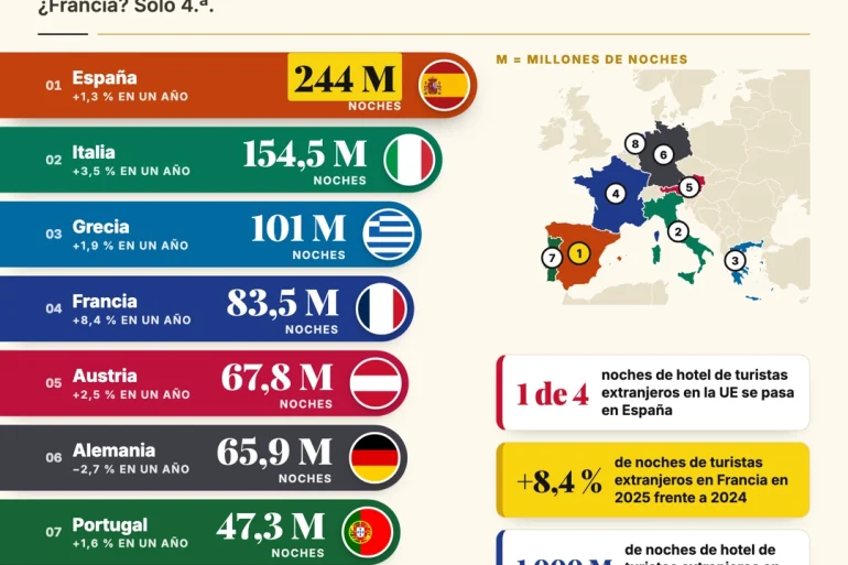 Infografía Las cifras de LRDH: noches de hotel de turistas extranjeros en la Unión Europea en 2025, España 244 millones, Italia 154,5, Grecia 101, Francia 83,5