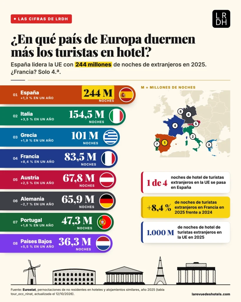 Noches de hotel en Europa: España, muy por delante; Francia, solo cuarta en 2025